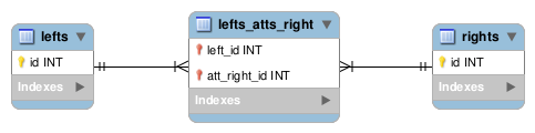 Unidirectional ManyToMany Data Model