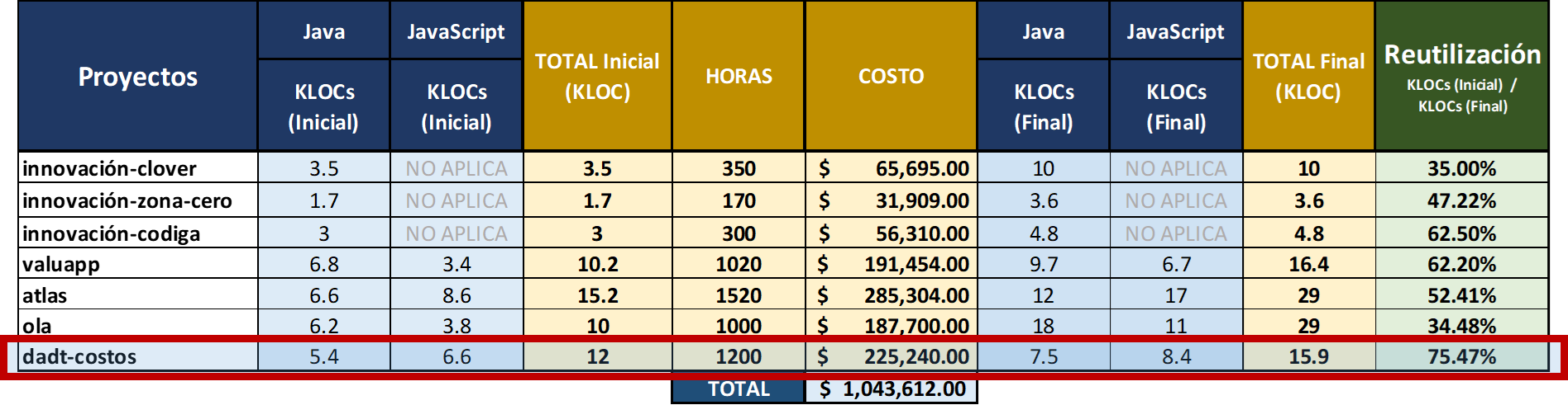 Proyectos Instanciados